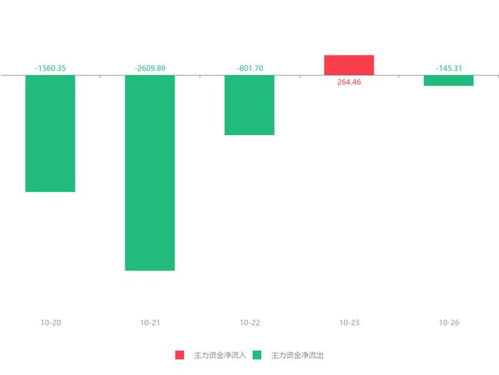 安碩信息急速拉升6.81%，主力資金凈流出145.31萬元引發關注